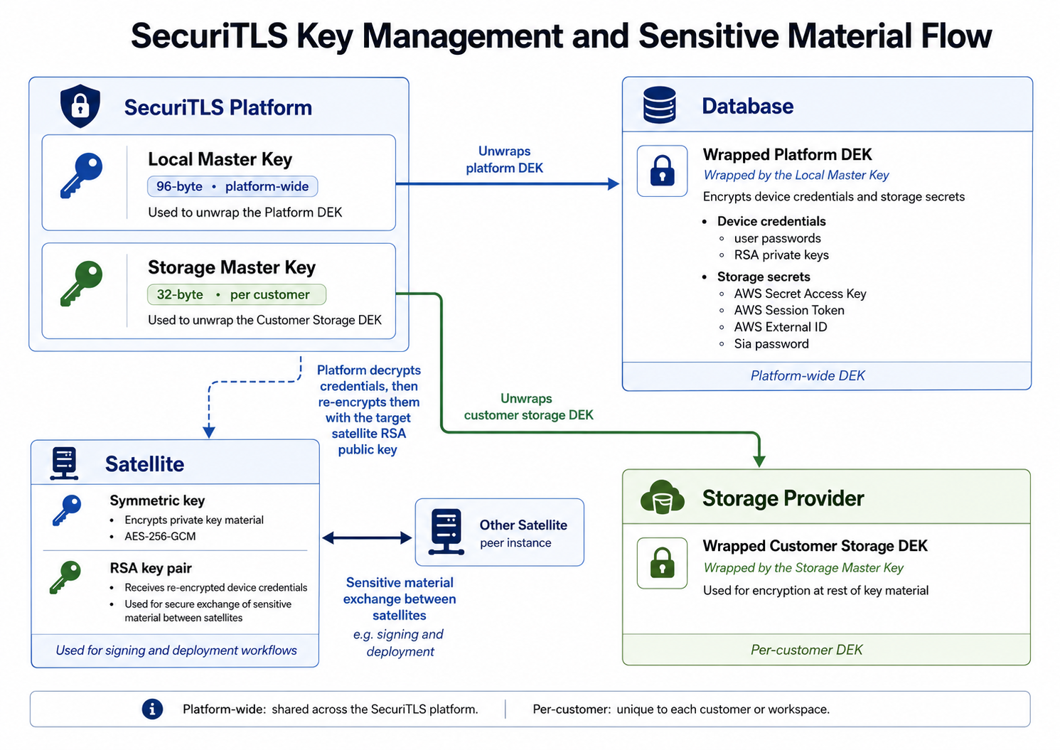 SecuriTLS key management and sensitive material flow diagram